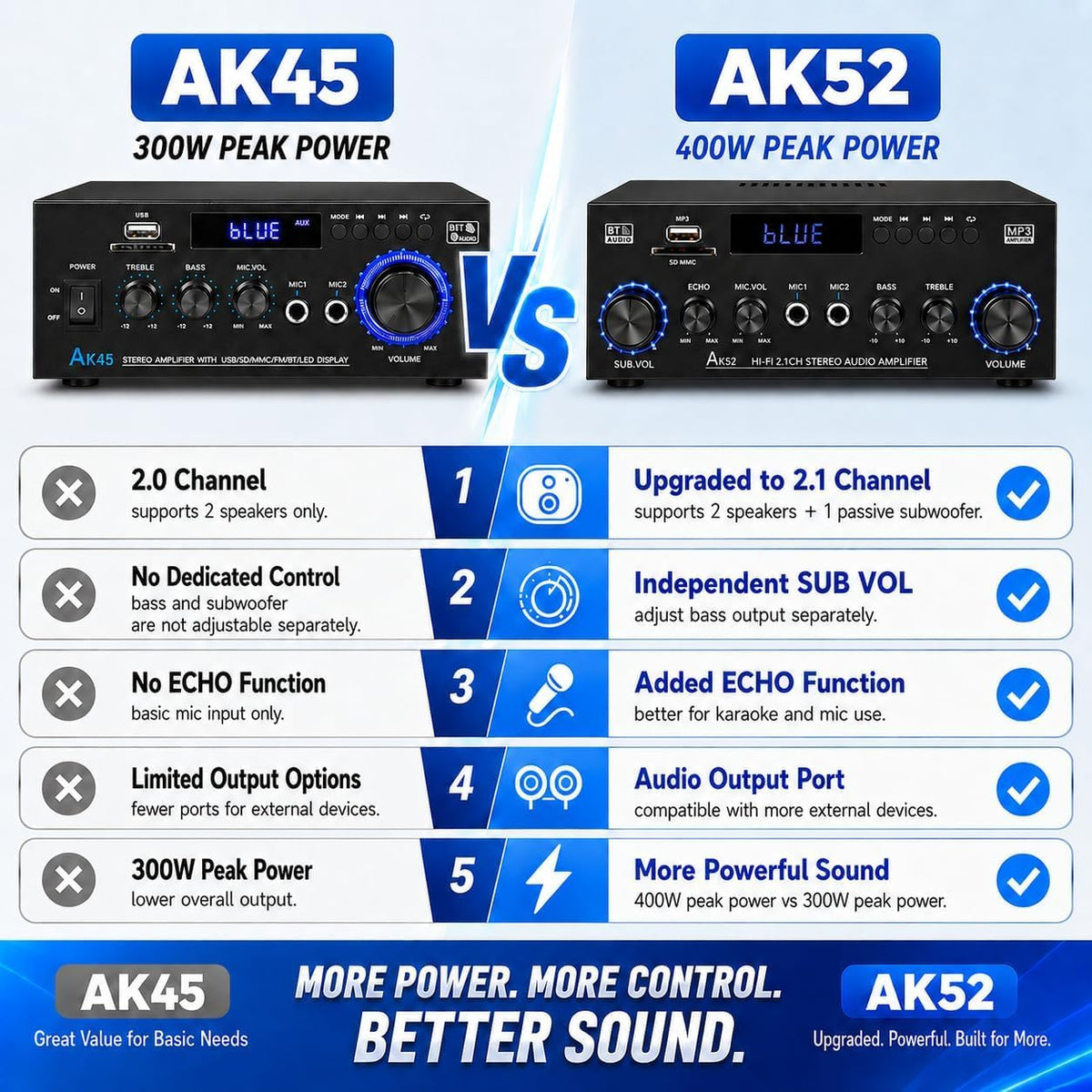 Bluetooth 5.0 2.1 Channel 400W Stereo Amplifier O71629